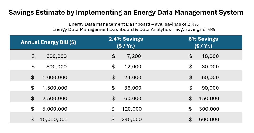 Image of a table representing estimated energy savings by implementation of an energy data management