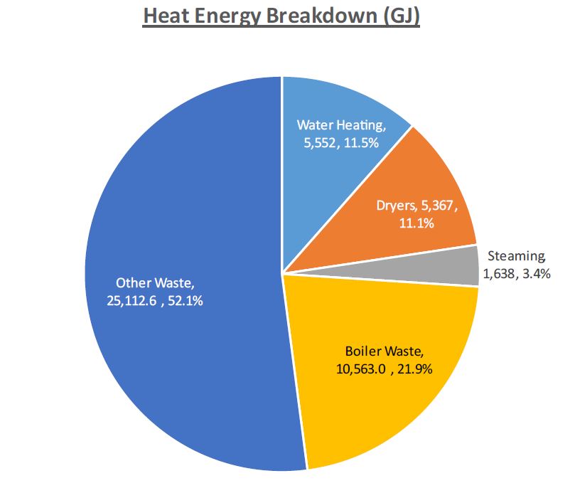 Pie chart representing energy consumption breakdown